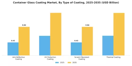 Container Glass Coating Market Segment Image 1