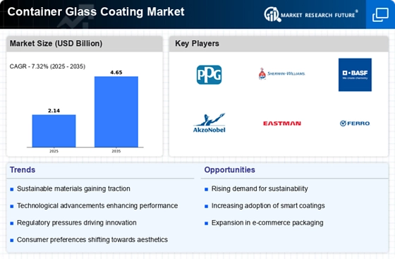 Container Glass Coating Market Infographic