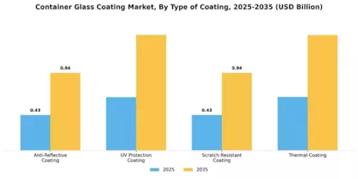 Container Glass Coating Market Segment Image 1