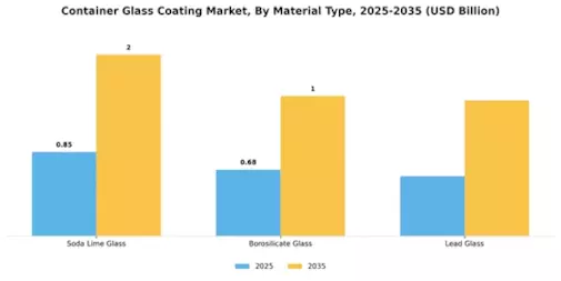 Container Glass Coating Market Segment Image 3
