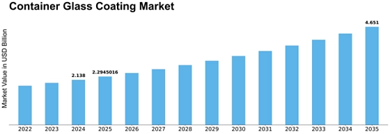Container Glass Coating Market Size