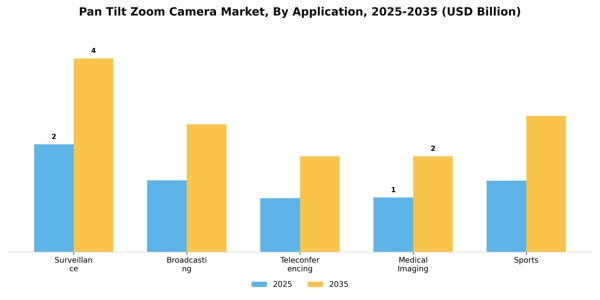 Pan Tilt Zoom Camera Market Segment Image 0