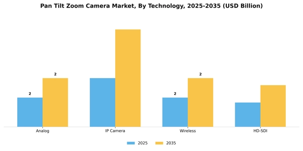 Pan Tilt Zoom Camera Market Segment Image 2