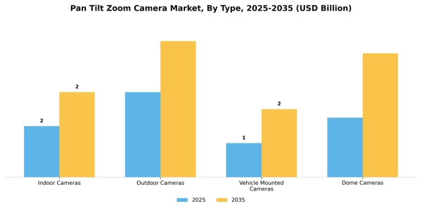 Pan Tilt Zoom Camera Market Segment Image 3