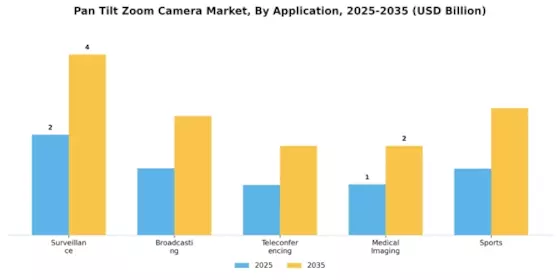 Pan Tilt Zoom Camera Market Segment Image 0