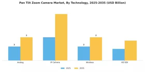 Pan Tilt Zoom Camera Market Segment Image 2