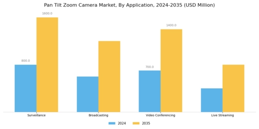 Pan Tilt Zoom Camera Market Segment Image 0