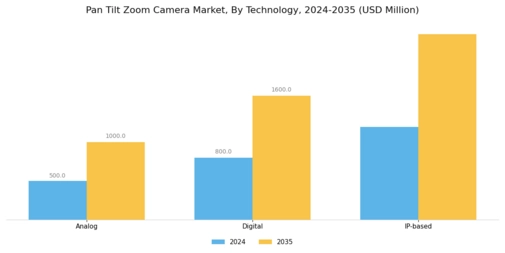 Pan Tilt Zoom Camera Market Segment Image 2