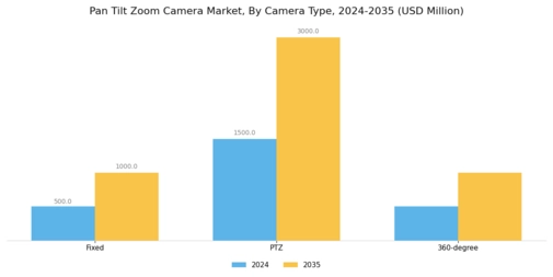 Pan Tilt Zoom Camera Market Segment Image 3