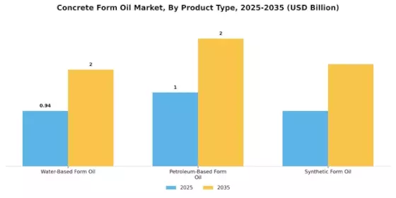 Concrete Form Oil Market Segment Image 1