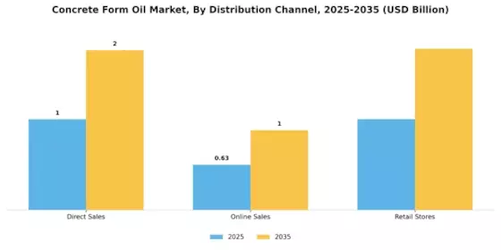 Concrete Form Oil Market Segment Image 3