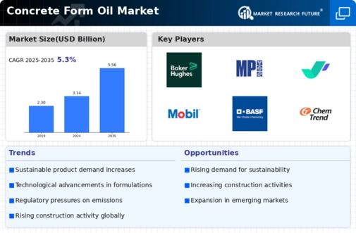 Concrete Form Oil Market Infographic
