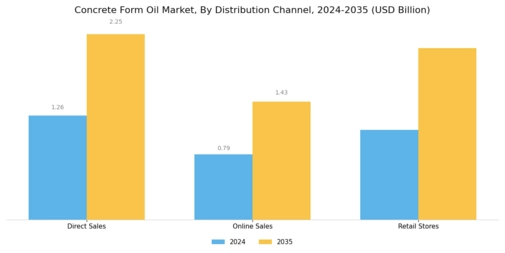Concrete Form Oil Market Segment Image 3