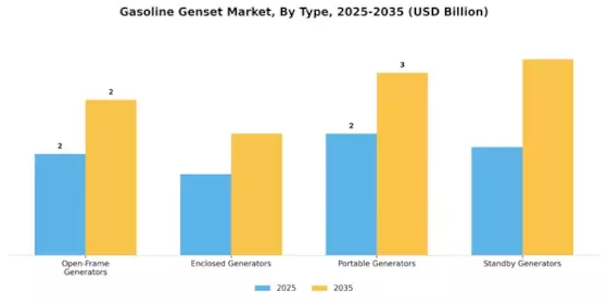 Gasoline Genset Market Segment Image 0