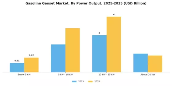 Gasoline Genset Market Segment Image 2