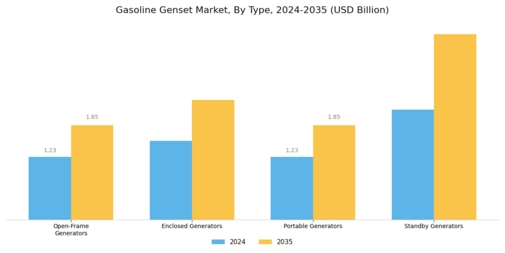 Gasoline Genset Market Segment Image 0