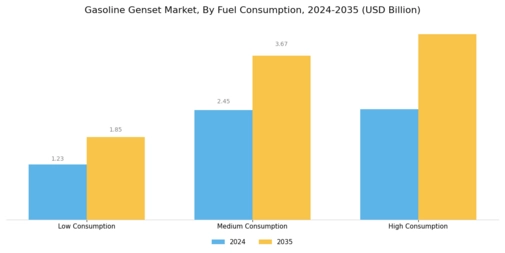 Gasoline Genset Market Segment Image 1