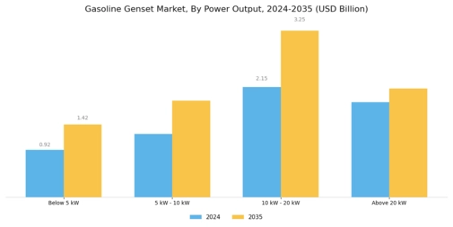 Gasoline Genset Market Segment Image 2