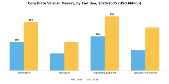 Core Plate Varnish Market Segment Image 2