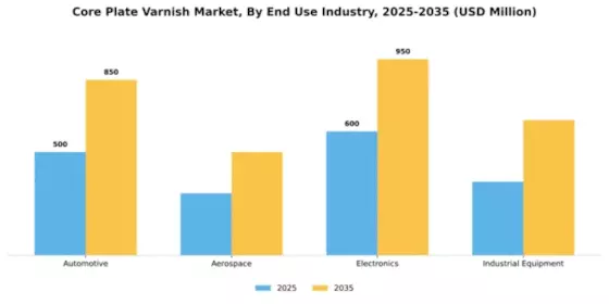 Core Plate Varnish Market Segment Image 2