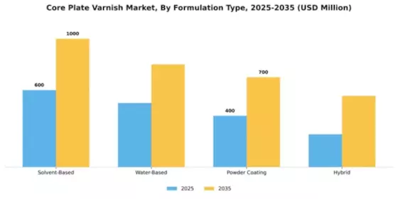 Core Plate Varnish Market Segment Image 3