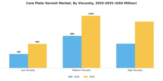 Core Plate Varnish Market Segment Image 4