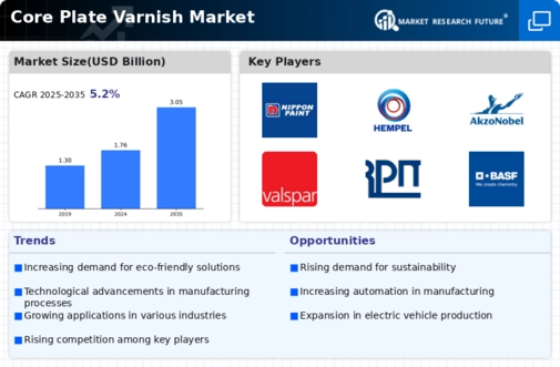 Core Plate Varnish Market Infographic