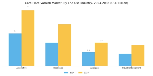 Core Plate Varnish Market Segment Image 2