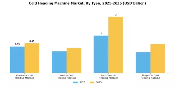 Cold Heading Machine Market Segment Image 0