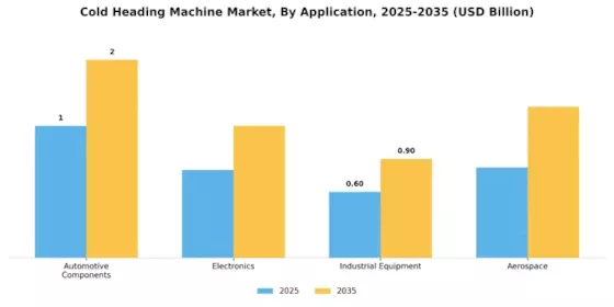Cold Heading Machine Market Segment Image 1