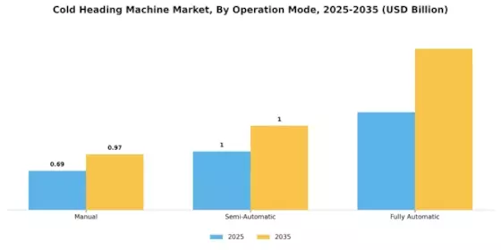 Cold Heading Machine Market Segment Image 2