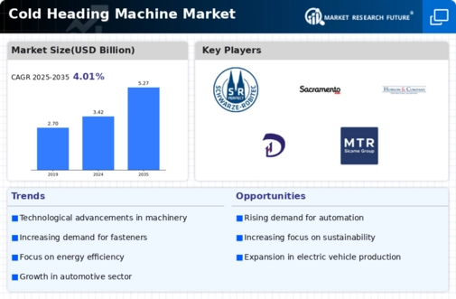 Cold Heading Machine Market Infographic