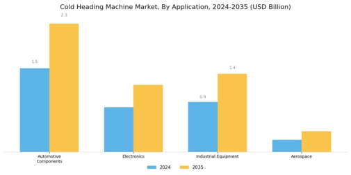 Cold Heading Machine Market Segment Image 1
