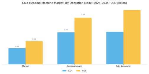 Cold Heading Machine Market Segment Image 2