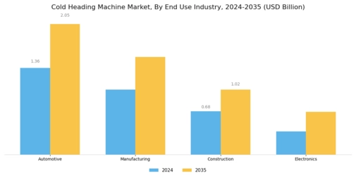 Cold Heading Machine Market Segment Image 3