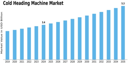 Cold Heading Machine Market Size