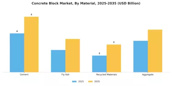 Concrete Block Market Segment Image 2