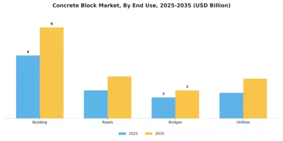 Concrete Block Market Segment Image 3