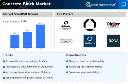 Concrete Block Market Infographic