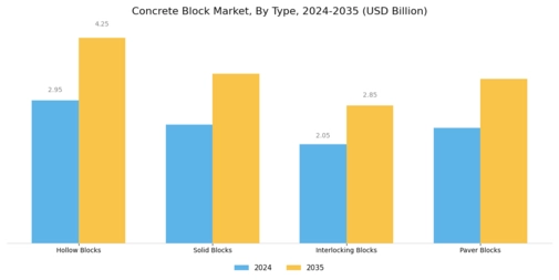 Concrete Block Market Segment Image 0