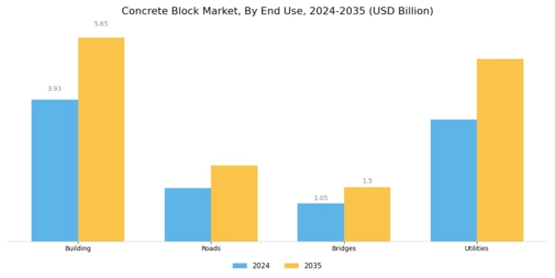 Concrete Block Market Segment Image 3
