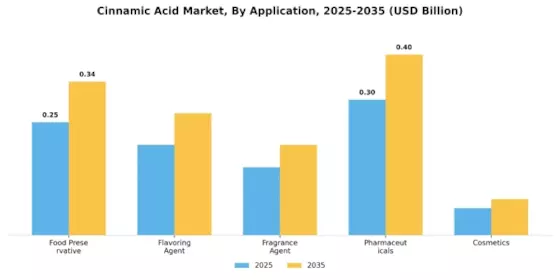 Cinnamic Acid Market Segment Image 0