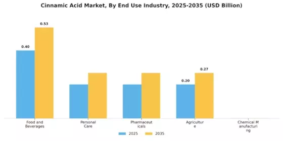 Cinnamic Acid Market Segment Image 1