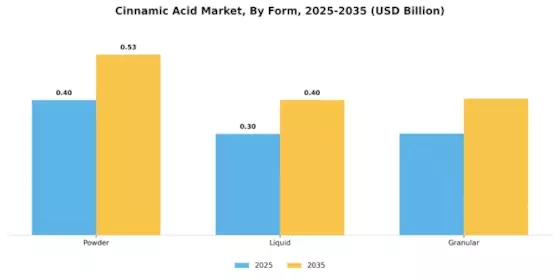 Cinnamic Acid Market Segment Image 2