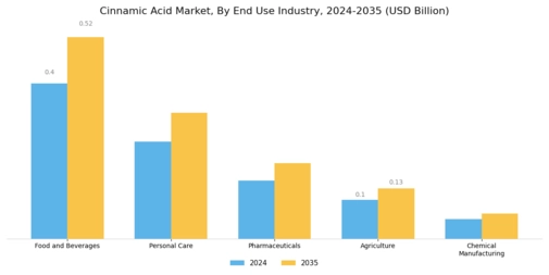 Cinnamic Acid Market Segment Image 1