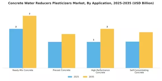 Concrete Water Reducers Plasticizers Market Segment Image 0