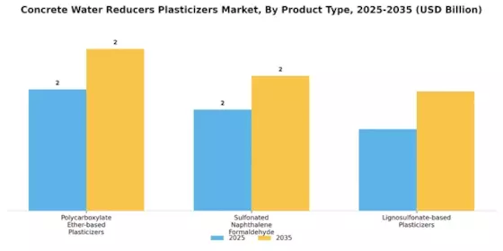 Concrete Water Reducers Plasticizers Market Segment Image 1