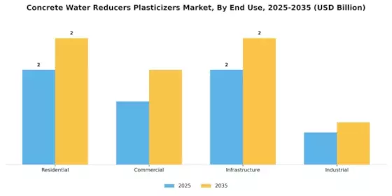 Concrete Water Reducers Plasticizers Market Segment Image 2