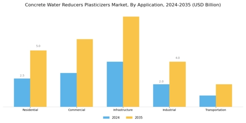 Concrete Water Reducers Plasticizers Market Segment Image 0