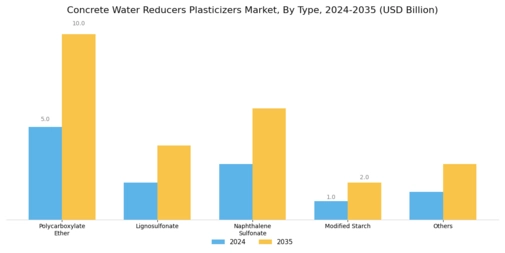 Concrete Water Reducers Plasticizers Market Segment Image 1